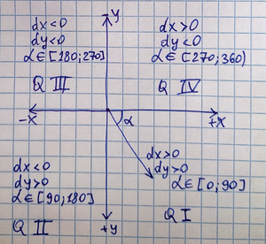 Quadrants
